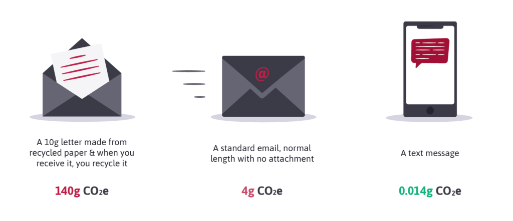 Illustration showing carbon emission of email, SMS and direct mail