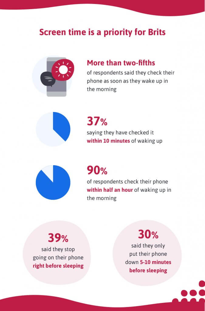Screen time priority for Brits