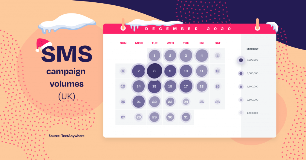 Heatmap of SMS volumes across December 2020 - UK view.
