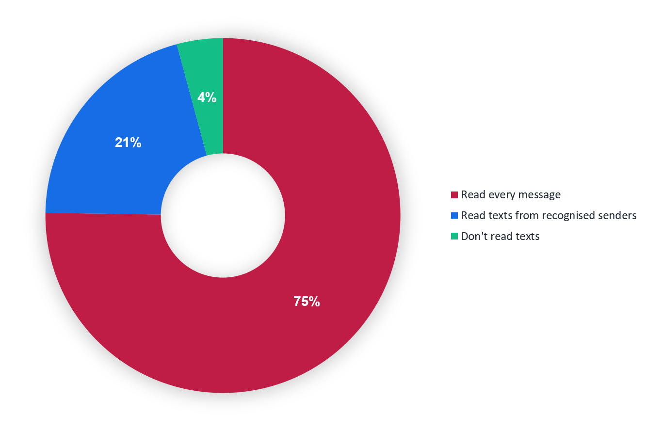 what-is-the-open-rate-of-sms-in-2021-textanywhere