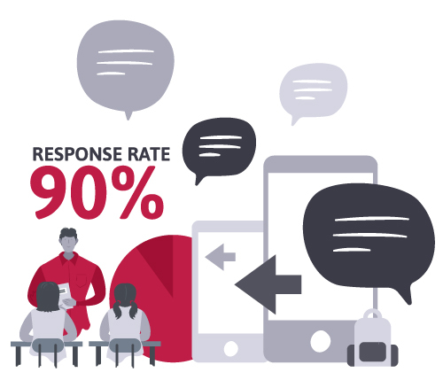 Illustration depicting benefits of SMS for education