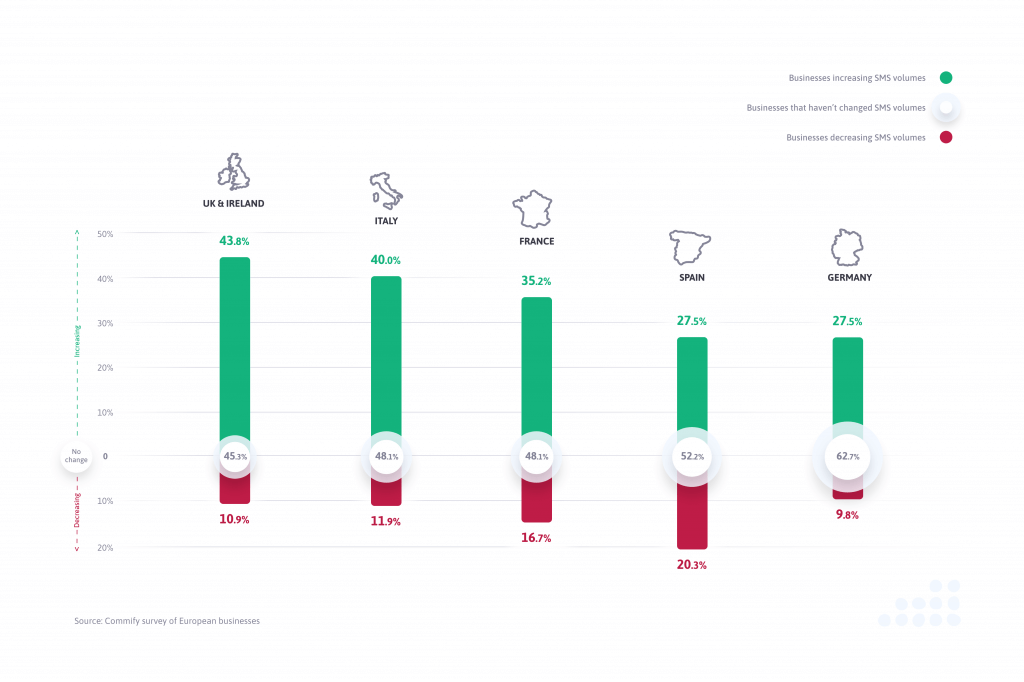 Chart showcasing survey data of how Covid-19 has impacted business messaging across territories